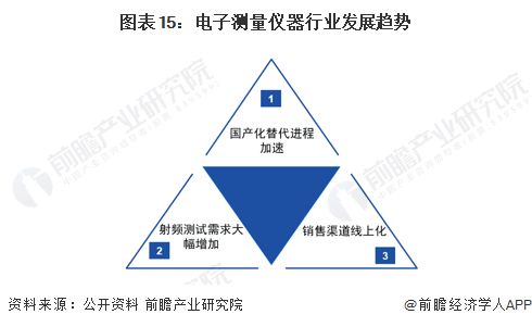 預(yù)見2022 中國(guó)高端電子測(cè)量?jī)x器產(chǎn)業(yè)全景圖譜與互聯(lián)網(wǎng)銷售新生態(tài)